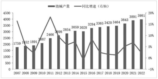 圖為2007—2022年我國燒堿產量與同比增速