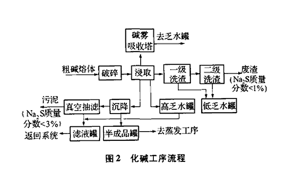 硫化鈉生產工藝
